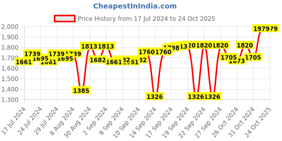 ajio.com folkstorys Gold Metal Planter folkstorys Price History Graph from 17 Jul 2024 to 24 Oct 2025