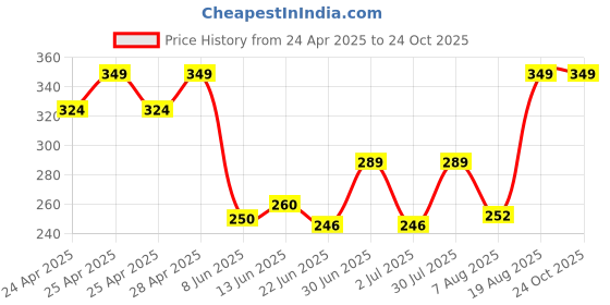 ajio.com dzinetrendz Gold plated Acrylic Oval shape Roli Chawal Puja Teeka Tilak Thali dzinetrendz Price History Graph from 24 Apr 2025 to 24 Oct 2025