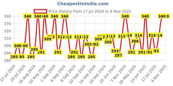 ajio.com fashion frill Gold-Plated Adjustable Cuff Bracelet fashion frill Price History Graph from 17 Jul 2024 to 2 Nov 2025