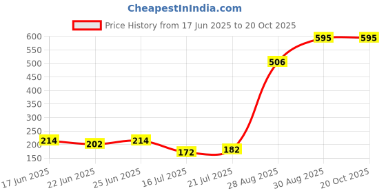 ajio.com priyaasi Gold-Plated American Diamond-Studded Mangalsutra priyaasi Price History Graph from 17 Jun 2025 to 20 Oct 2025