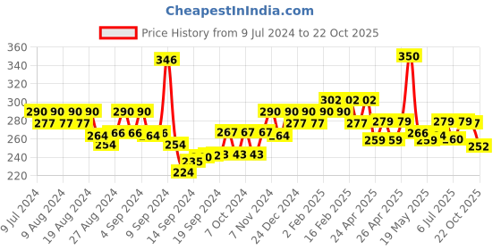 ajio.com jewels galaxy Gold-Plated American Diamond-Studded Necklace jewels galaxy Price History Graph from 9 Jul 2024 to 22 Oct 2025