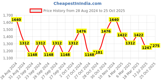 ajio.com carlton london Gold-Plated American Dimond-Studded Necklacce & Earrings Set carlton london Price History Graph from 28 Aug 2024 to 25 Oct 2025