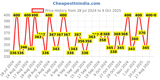 ajio.com charms Gold-Plated & Rudraksh Beaded Chain charms Price History Graph from 28 Jul 2024 to 9 Oct 2025