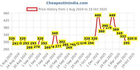 ajio.com yellow chimes Gold-Plated & Stone Studded Hoops yellow chimes Price History Graph from 1 Aug 2024 to 19 Oct 2025