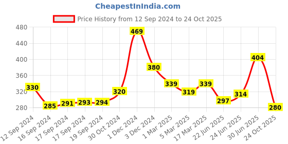 ajio.com yellow chimes Gold-Plated & Stone Studded Hoops yellow chimes Price History Graph from 12 Sep 2024 to 24 Oct 2025