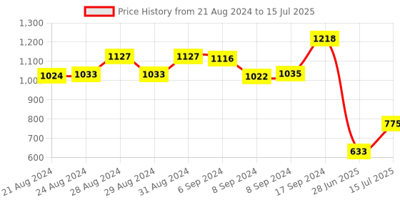 ajio.com palmonas Gold-Plated Ball Linked Chain palmonas Price History Graph from 21 Aug 2024 to 15 Jul 2025