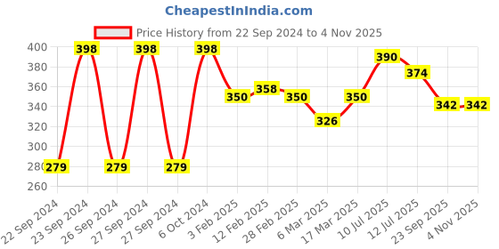 ajio.com carlton london Gold Plated Bar Bracelet For Women - B523701B carlton london Price History Graph from 22 Sep 2024 to 3 Nov 2025
