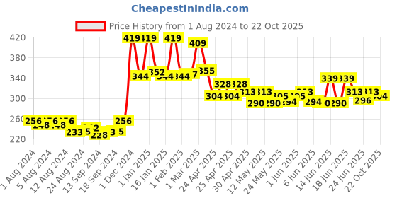ajio.com kairangi by yellow chimes Gold-Plated Beaded Bracelet kairangi by yellow chimes Price History Graph from 1 Aug 2024 to 22 Oct 2025