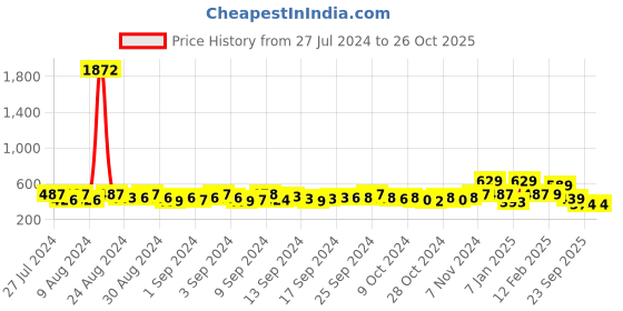 ajio.com yellow chimes Gold-Plated Beaded Dangler Earrings yellow chimes Price History Graph from 27 Jul 2024 to 26 Oct 2025