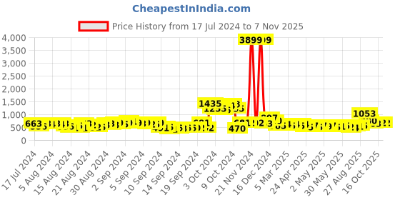 ajio.com panash Gold-Plated Beaded Temple Necklace & Earrings Set panash Price History Graph from 17 Jul 2024 to 6 Nov 2025