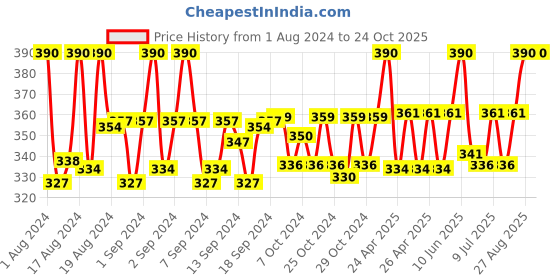 ajio.com fashion frill Gold-Plated Bold Link Chain fashion frill Price History Graph from 1 Aug 2024 to 23 Oct 2025