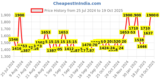 ajio.com cosa nostraa Gold-Plated Bow & Arrow Brooch cosa nostraa Price History Graph from 25 Jul 2024 to 19 Oct 2025