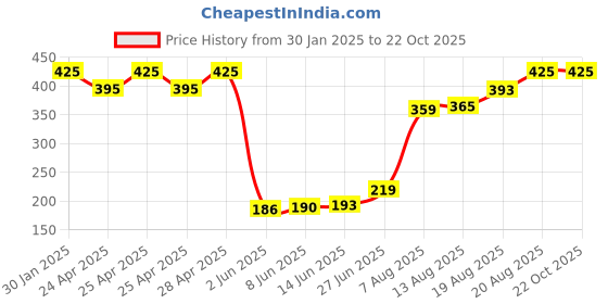 ajio.com memoir Gold Plated Brass memoir Price History Graph from 30 Jan 2025 to 21 Oct 2025