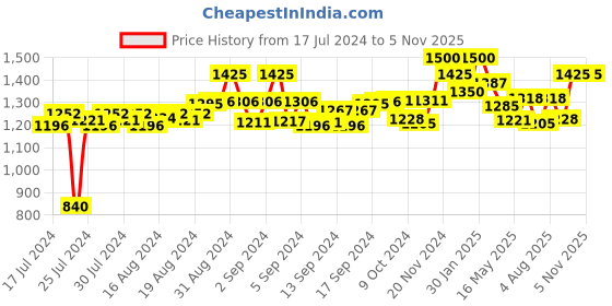 ajio.com cosa nostraa Gold-Plated Brass Brooch cosa nostraa Price History Graph from 17 Jul 2024 to 3 Nov 2025