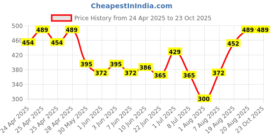 ajio.com dzinetrendz Gold plated Brass Idol for Home Decor dzinetrendz Price History Graph from 24 Apr 2025 to 23 Oct 2025