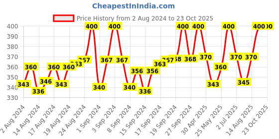 ajio.com thrillz Gold-Plated Brass Link Chain thrillz Price History Graph from 2 Aug 2024 to 23 Oct 2025