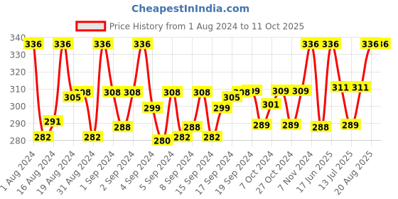 ajio.com thrillz Gold-Plated Bulk Chain thrillz Price History Graph from 1 Aug 2024 to 11 Oct 2025
