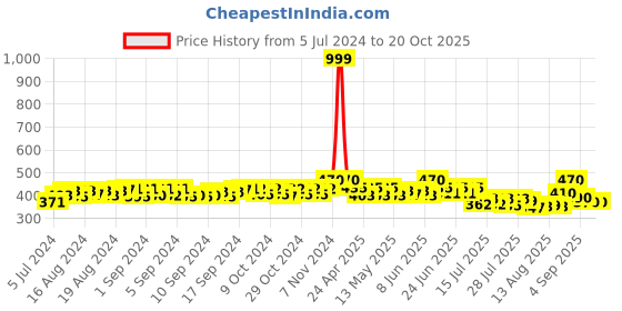 ajio.com thrillz Gold-Plated Byzantine Chain thrillz Price History Graph from 5 Jul 2024 to 19 Oct 2025
