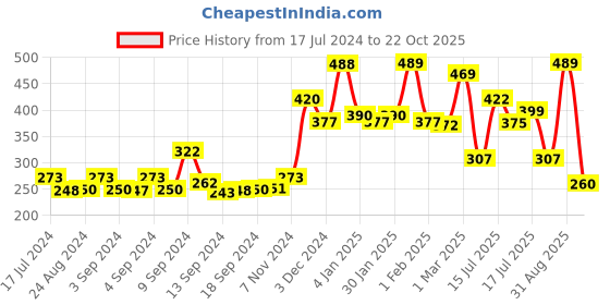 ajio.com yellow chimes Gold-Plated Chain yellow chimes Price History Graph from 17 Jul 2024 to 22 Oct 2025