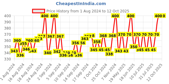 ajio.com charms Gold-Plated Chain charms Price History Graph from 1 Aug 2024 to 12 Oct 2025