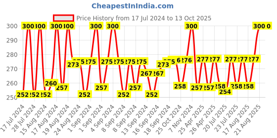 ajio.com charms Gold-Plated Chain charms Price History Graph from 17 Jul 2024 to 13 Oct 2025