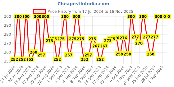 ajio.com charms Gold-Plated Chain charms Price History Graph from 17 Jul 2024 to 15 Nov 2025