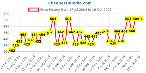 ajio.com mahi Gold-Plated Chain Brooch mahi Price History Graph from 17 Jul 2024 to 17 Oct 2025