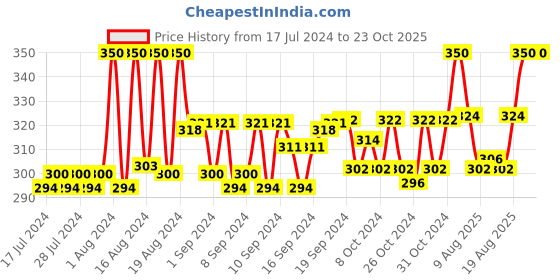ajio.com fashion frill Gold-Plated Chain with Lobster Clasp fashion frill Price History Graph from 17 Jul 2024 to 23 Oct 2025