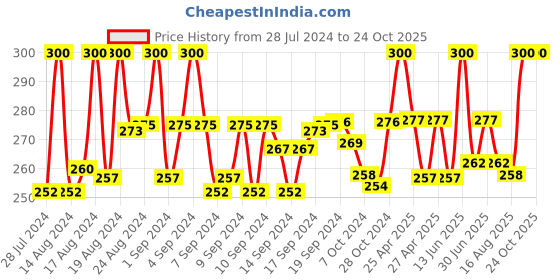 ajio.com charms Gold-Plated Chain with Pendant charms Price History Graph from 28 Jul 2024 to 22 Oct 2025