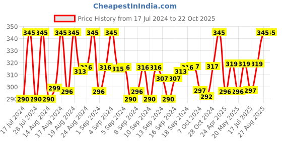 ajio.com charms Gold-Plated Chain with Pendant charms Price History Graph from 17 Jul 2024 to 22 Oct 2025