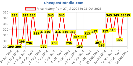 ajio.com charms Gold-Plated Chain with Pendant charms Price History Graph from 27 Jul 2024 to 16 Oct 2025