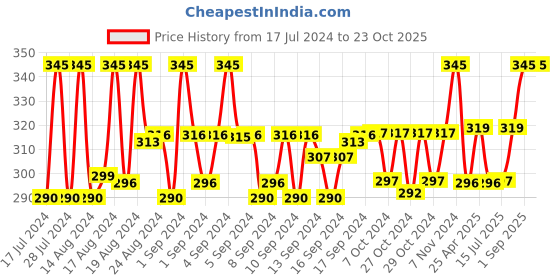 ajio.com charms Gold-Plated Chain with Pendant charms Price History Graph from 17 Jul 2024 to 23 Oct 2025