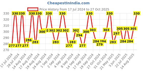 ajio.com charms Gold-Plated Chain with Pendant charms Price History Graph from 17 Jul 2024 to 27 Oct 2025