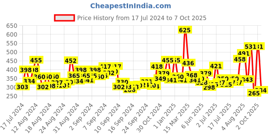 ajio.com bold by priyaasi Gold-Plated Chain with Pendant bold by priyaasi Price History Graph from 17 Jul 2024 to 7 Oct 2025