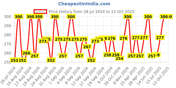 ajio.com charms Gold-Plated Chain with Pendant charms Price History Graph from 28 Jul 2024 to 15 Oct 2025