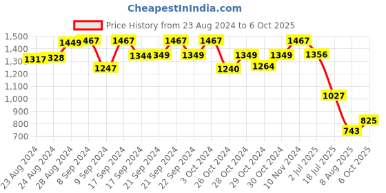 ajio.com palmonas Gold-Plated Chain with Pendant palmonas Price History Graph from 23 Aug 2024 to 6 Oct 2025