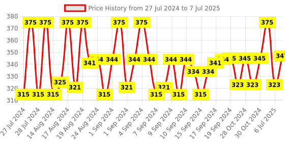 ajio.com charms Gold-Plated Chain with Rudraksh Pendant charms Price History Graph from 27 Jul 2024 to 7 Jul 2025