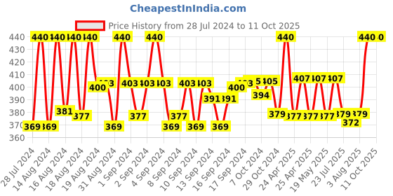 ajio.com charms Gold-Plated Chain with Rudraksh Pendant charms Price History Graph from 28 Jul 2024 to 10 Oct 2025