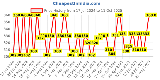 ajio.com charms Gold-Plated Chain with Rudrasksh Pendant charms Price History Graph from 17 Jul 2024 to 10 Oct 2025