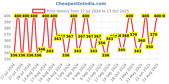 ajio.com charms Gold-Plated Chain with Rudrasksh Pendant charms Price History Graph from 17 Jul 2024 to 12 Oct 2025