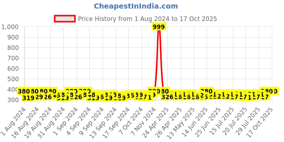 ajio.com fashion frill Gold-Plated Chain with S-hook fashion frill Price History Graph from 1 Aug 2024 to 16 Oct 2025