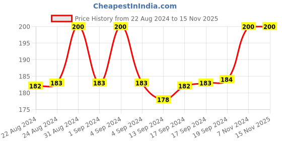 ajio.com charms Gold-Plated Chain with S-Hook charms Price History Graph from 22 Aug 2024 to 15 Nov 2025