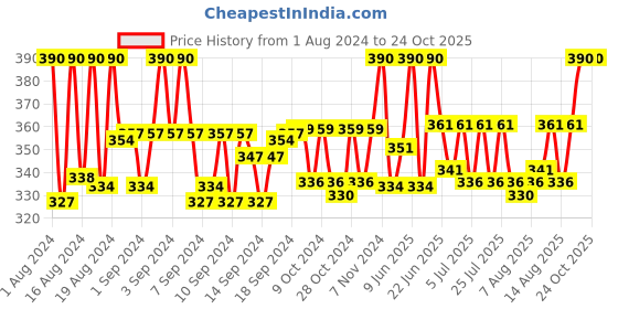 ajio.com fashion frill Gold-Plated Chain with S-hook Closure fashion frill Price History Graph from 1 Aug 2024 to 23 Oct 2025