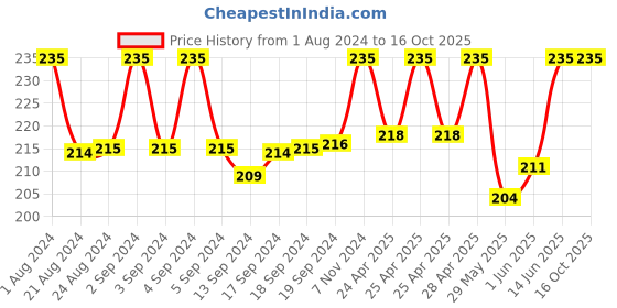 ajio.com fashion frill Gold-Plated Chain with S-hook Closure fashion frill Price History Graph from 1 Aug 2024 to 16 Oct 2025