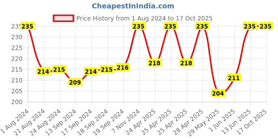 ajio.com fashion frill Gold-Plated Chain with S-hook Closure fashion frill Price History Graph from 1 Aug 2024 to 16 Oct 2025
