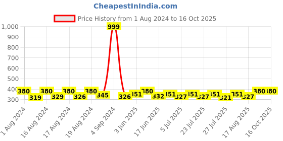 ajio.com fashion frill Gold-Plated Chain with S-Hook Closure fashion frill Price History Graph from 1 Aug 2024 to 16 Oct 2025