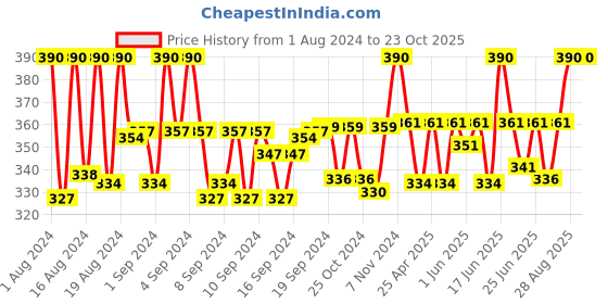 ajio.com fashion frill Gold-Plated Chain with S-hook Closure fashion frill Price History Graph from 1 Aug 2024 to 22 Oct 2025