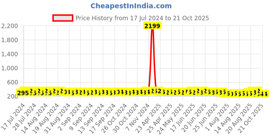 ajio.com fashion frill Gold-Plated Chain with S-Hook Closure fashion frill Price History Graph from 17 Jul 2024 to 21 Oct 2025