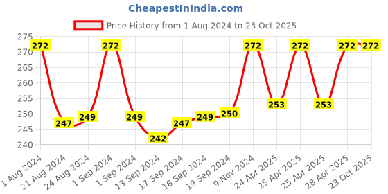 ajio.com thrillz Gold-Plated Chain with S-Hook Closure thrillz Price History Graph from 1 Aug 2024 to 23 Oct 2025