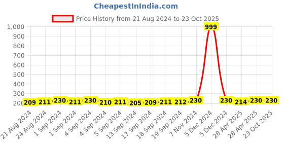 ajio.com fashion frill Gold-Plated Chain with S-hook Closure fashion frill Price History Graph from 21 Aug 2024 to 22 Oct 2025